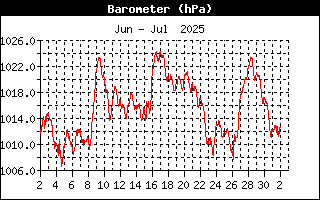 Barometerwert in hPa