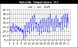 Auentemperatur in °C