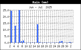 Regenmenge in mm/qm