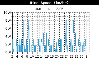 Windgeschwindigkeit in Km/h